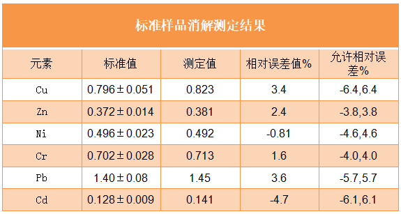 標(biāo)準(zhǔn)樣品消解測定結(jié)果