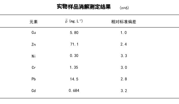 實物樣品消解測定結(jié)果