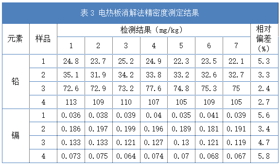 表3 電熱板消解法精密度測(cè)定結(jié)果