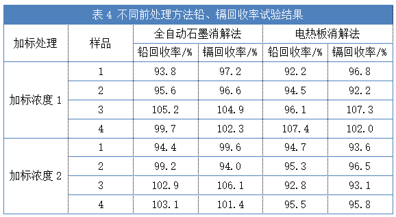 表4 不同前處理方法鉛、鎘回收率試驗(yàn)結(jié)果