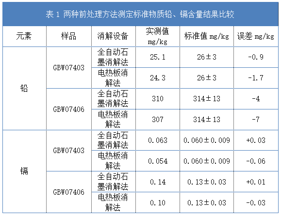 表1 兩種前處理方法測(cè)定標(biāo)準(zhǔn)物質(zhì)鉛、鎘含量結(jié)果比較