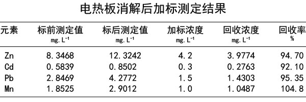 電熱板消解后加標測定結(jié)果