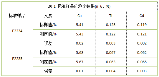 表1 標準樣品的測定結(jié)果(n=6，%)