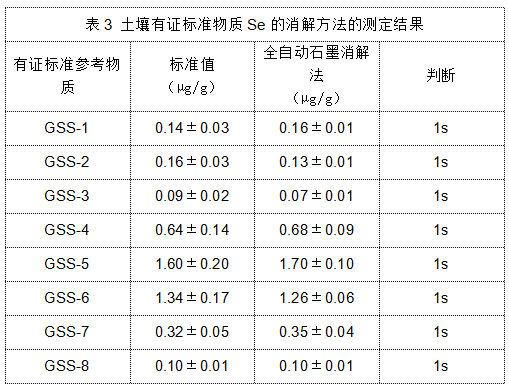 表3 土壤有證標準物質(zhì)Se的消解方法的測定結(jié)果