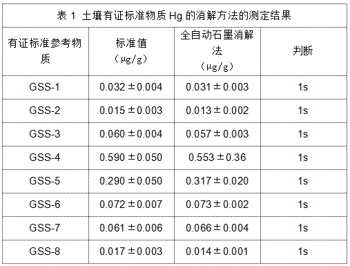 表1 土壤有證標準物質(zhì)Hg的消解方法的測定結(jié)果