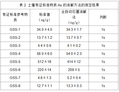 表2 土壤有證標準物質(zhì)As的消解方法的測定結(jié)果