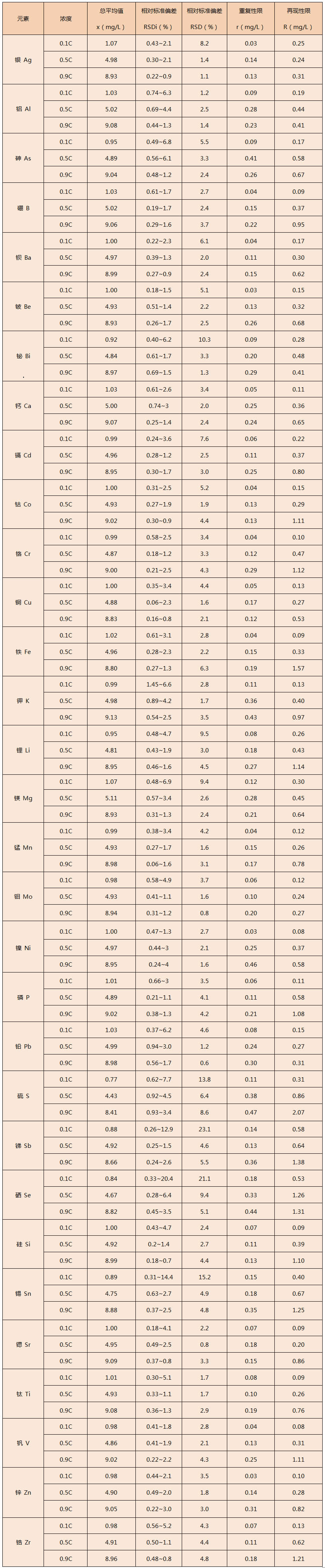 準(zhǔn)確度表