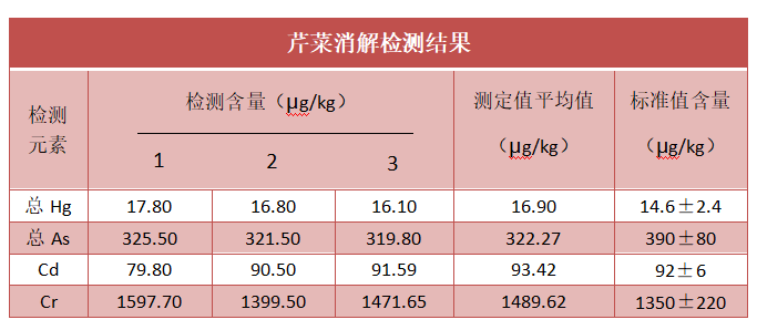 芹菜消解檢測(cè)結(jié)果