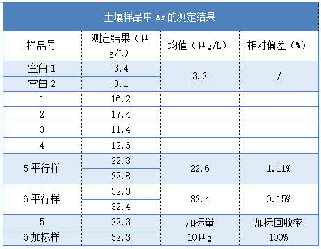 土壤樣品中As的測(cè)定結(jié)果