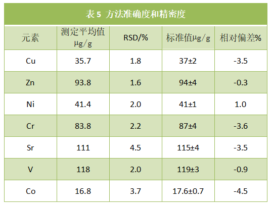 表5 方法準(zhǔn)確度和精密度