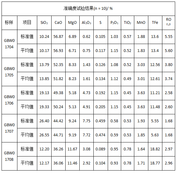 準(zhǔn)確度試驗結(jié)果