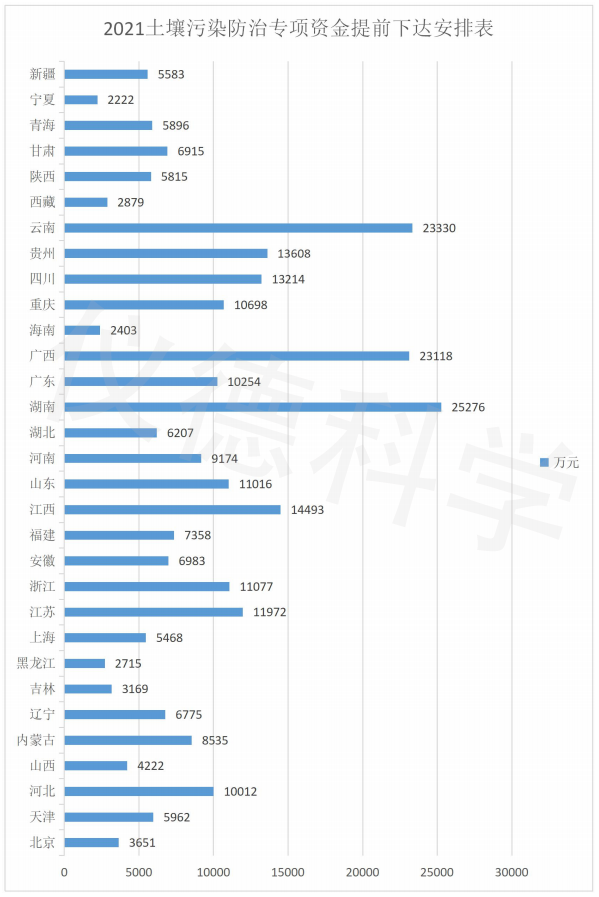 2021土壤污染防治專項資金安排表