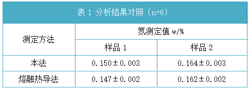 表1 分析結(jié)果對照（n=6）