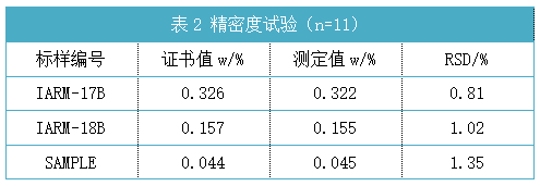 表2 精密度試驗（n=11）