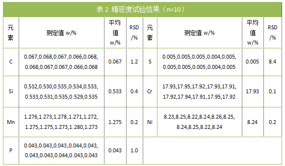 表2 精密度試驗(yàn)結(jié)果（n=10）