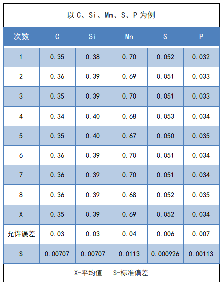 測試數(shù)據(jù)