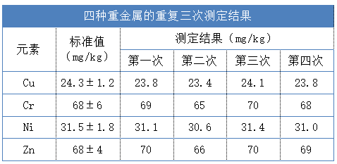 四種重金屬的重復(fù)三次測定結(jié)果