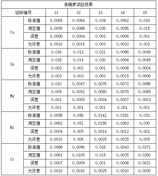 準(zhǔn)確度試驗(yàn)結(jié)果