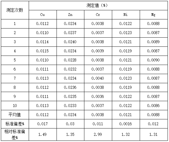 精密度測(cè)定試驗(yàn)結(jié)果表