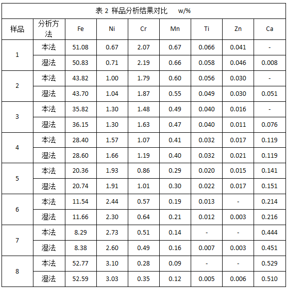 表2 樣品分析結(jié)果對比