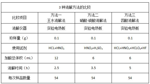 3種消解方法的比較