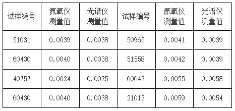 試樣氮含量檢測數據