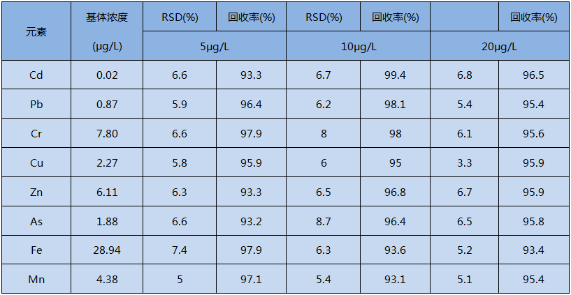 全自動(dòng)消解水加標(biāo)回收實(shí)驗(yàn)結(jié)果（n ＝ 5）