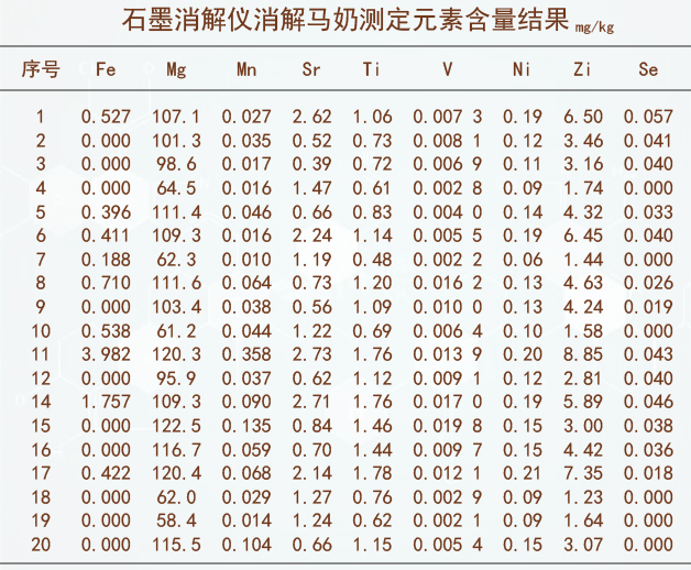 石墨消解儀消解馬奶測定結(jié)果2