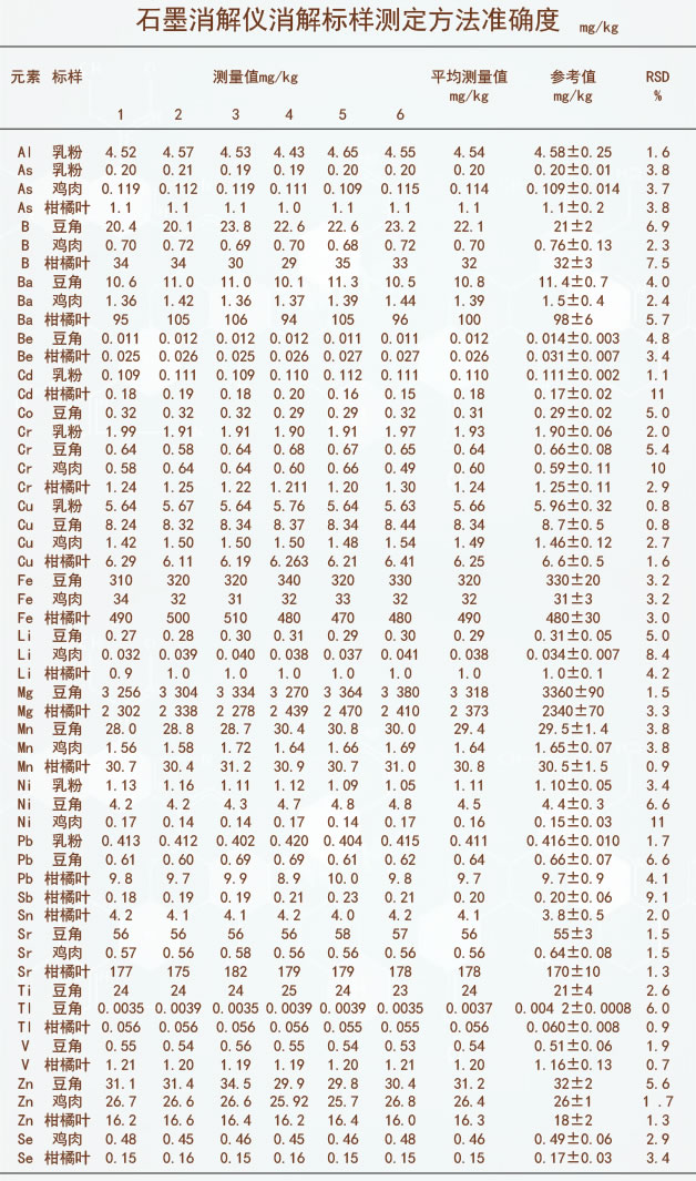 石墨消解儀消解標(biāo)樣測定方法準(zhǔn)確度