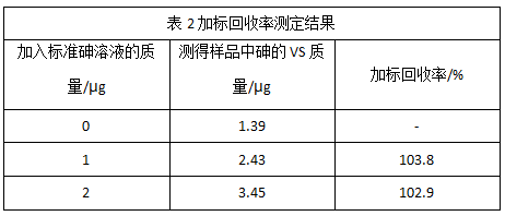 表2加標回收率測定結(jié)果