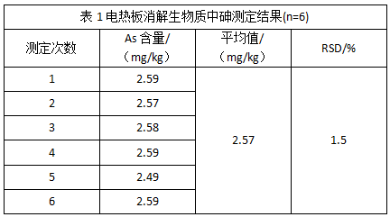 表1電熱板消解生物質(zhì)中砷測定結(jié)果(n=6)