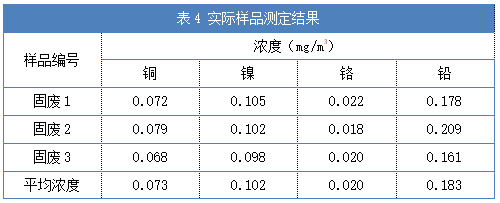 表4 實際樣品測定結(jié)果