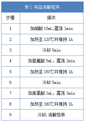 表1 樣品消解程序