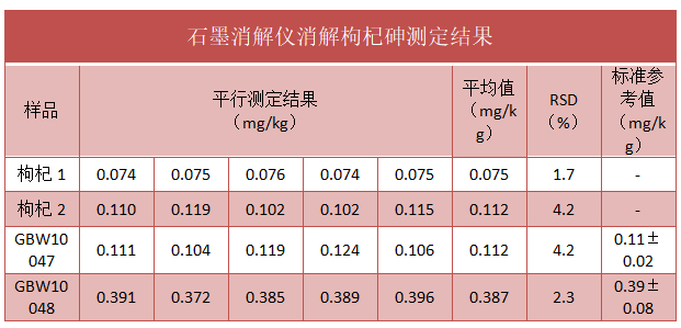 石墨消解儀消解枸杞砷測(cè)定結(jié)果