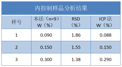 內控制樣品分析結果