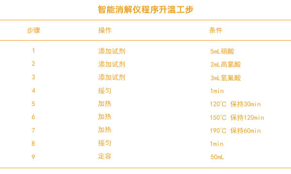 智能消解儀程序升溫工步