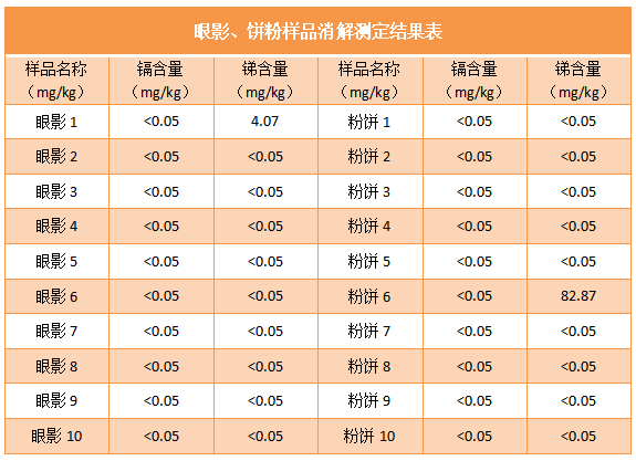 眼影、餅粉樣品消解測定結(jié)果表