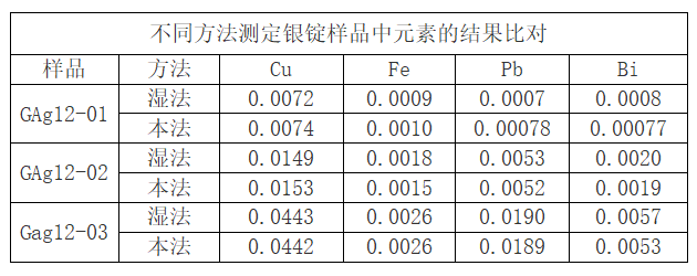 表3 不同方法測(cè)定銀錠樣品中元素的結(jié)果比對(duì)