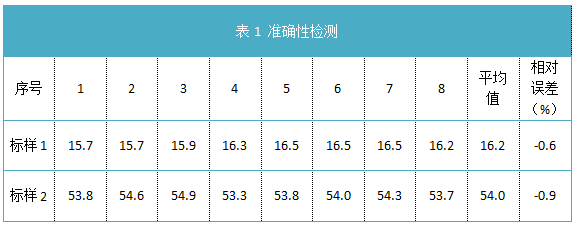 表1 準(zhǔn)確性檢測(cè)