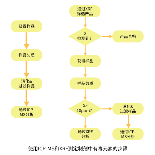 使用ICP-MS和XRF測(cè)定制劑中有毒元素的步驟