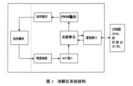 消解儀系統(tǒng)結(jié)構(gòu)