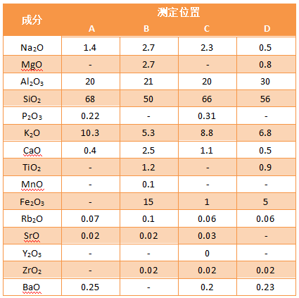 SQX方法做的定點分析結(jié)果