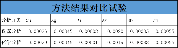 方法結(jié)果對比試驗