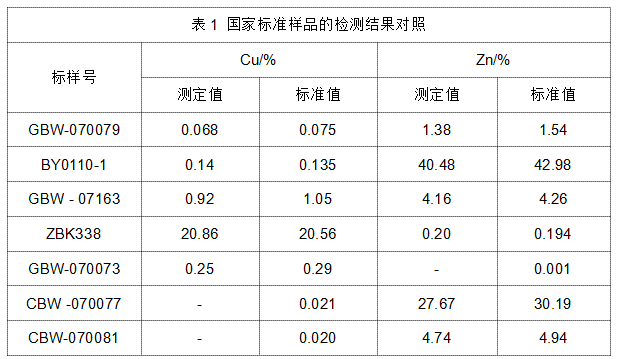 表1 國(guó)家標(biāo)準(zhǔn)樣品的檢測(cè)結(jié)果對(duì)照