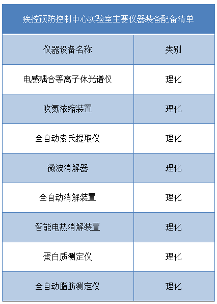 疾控預(yù)防控制中心實驗室主要儀器裝備配備清單