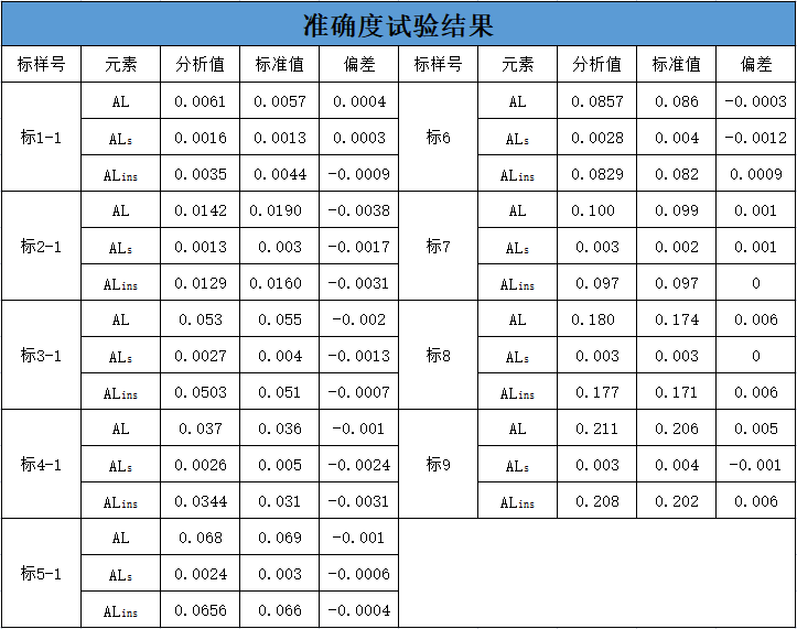 表3 準(zhǔn)確度試驗(yàn)結(jié)果