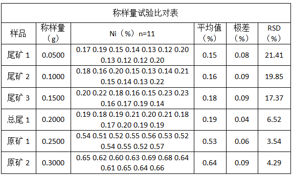 稱樣量試驗比對表