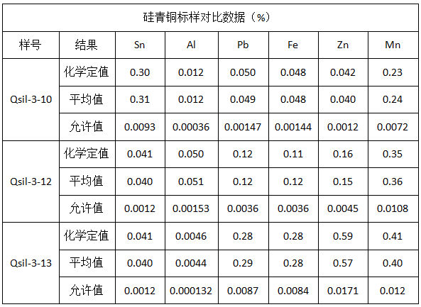 硅青銅標(biāo)樣對(duì)比數(shù)據(jù)（%）