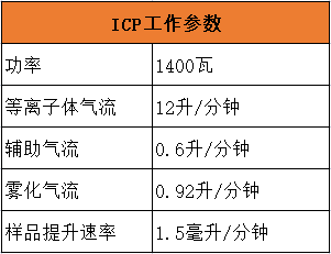 ICP工作參數(shù)