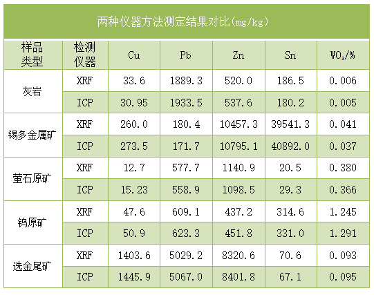 兩種儀器方法測定結(jié)果對(duì)比